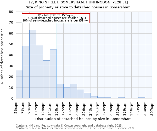 12, KING STREET, SOMERSHAM, HUNTINGDON, PE28 3EJ: Size of property relative to detached houses houses in Somersham