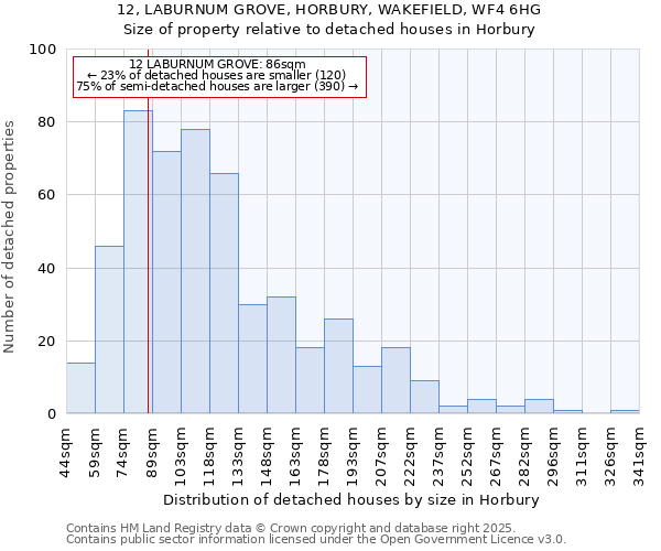 12, LABURNUM GROVE, HORBURY, WAKEFIELD, WF4 6HG: Size of property relative to detached houses houses in Horbury