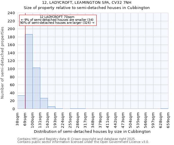 12, LADYCROFT, LEAMINGTON SPA, CV32 7NH: Size of property relative to semi-detached houses houses in Cubbington