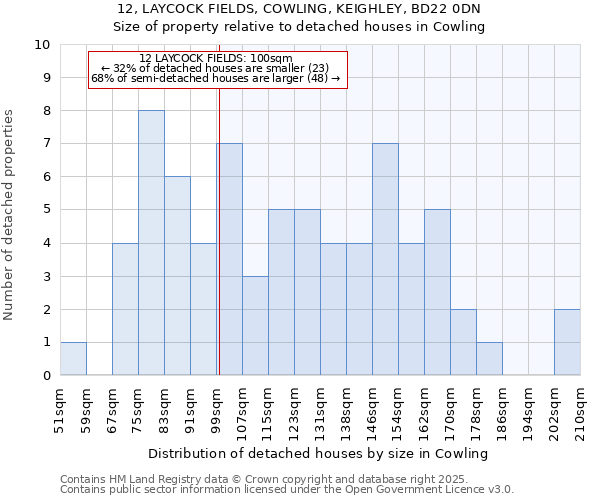 12, LAYCOCK FIELDS, COWLING, KEIGHLEY, BD22 0DN: Size of property relative to detached houses houses in Cowling