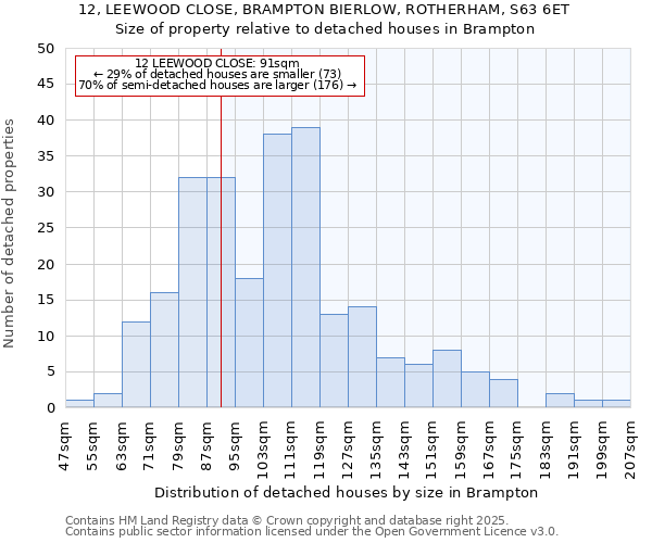 12, LEEWOOD CLOSE, BRAMPTON BIERLOW, ROTHERHAM, S63 6ET: Size of property relative to detached houses houses in Brampton