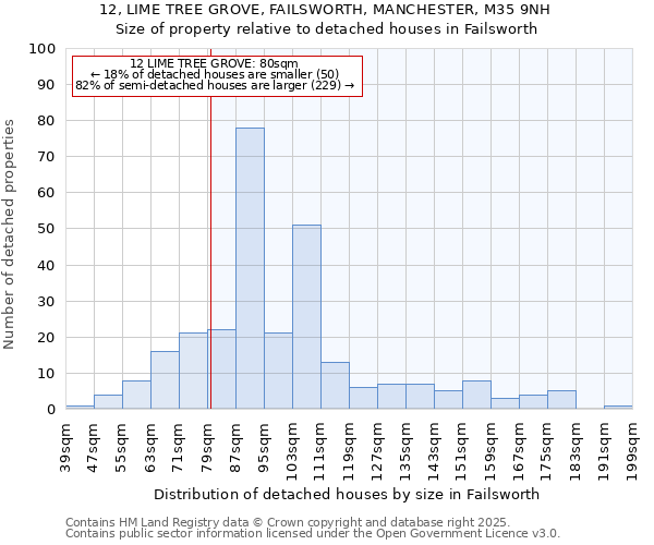 12, LIME TREE GROVE, FAILSWORTH, MANCHESTER, M35 9NH: Size of property relative to detached houses houses in Failsworth