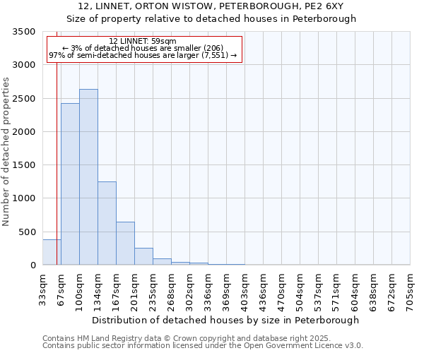12, LINNET, ORTON WISTOW, PETERBOROUGH, PE2 6XY: Size of property relative to detached houses houses in Peterborough