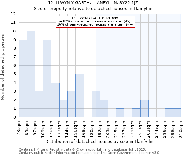 12, LLWYN Y GARTH, LLANFYLLIN, SY22 5JZ: Size of property relative to detached houses houses in Llanfyllin