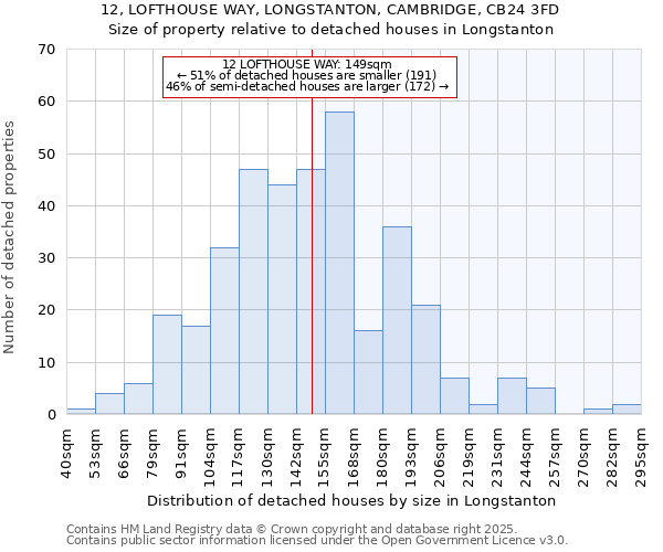 12, LOFTHOUSE WAY, LONGSTANTON, CAMBRIDGE, CB24 3FD: Size of property relative to detached houses houses in Longstanton