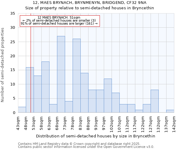 12, MAES BRYNACH, BRYNMENYN, BRIDGEND, CF32 9NA: Size of property relative to semi-detached houses houses in Bryncethin