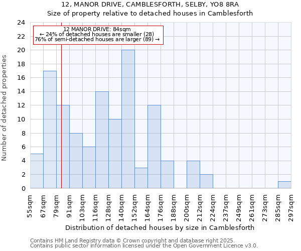 12, MANOR DRIVE, CAMBLESFORTH, SELBY, YO8 8RA: Size of property relative to detached houses houses in Camblesforth