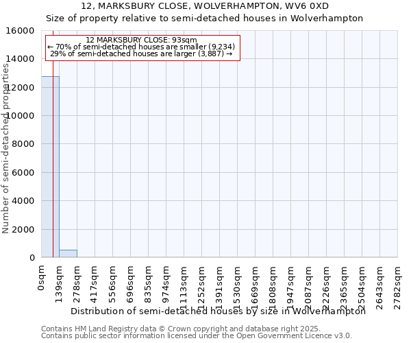 12, MARKSBURY CLOSE, WOLVERHAMPTON, WV6 0XD: Size of property relative to semi-detached houses houses in Wolverhampton