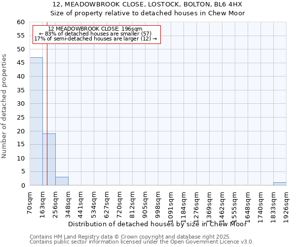 12, MEADOWBROOK CLOSE, LOSTOCK, BOLTON, BL6 4HX: Size of property relative to detached houses houses in Chew Moor