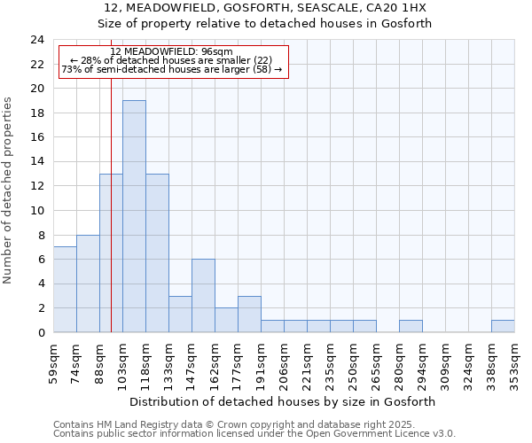 12, MEADOWFIELD, GOSFORTH, SEASCALE, CA20 1HX: Size of property relative to detached houses houses in Gosforth