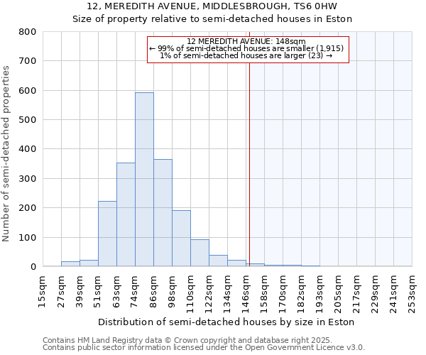 12, MEREDITH AVENUE, MIDDLESBROUGH, TS6 0HW: Size of property relative to semi-detached houses houses in Eston