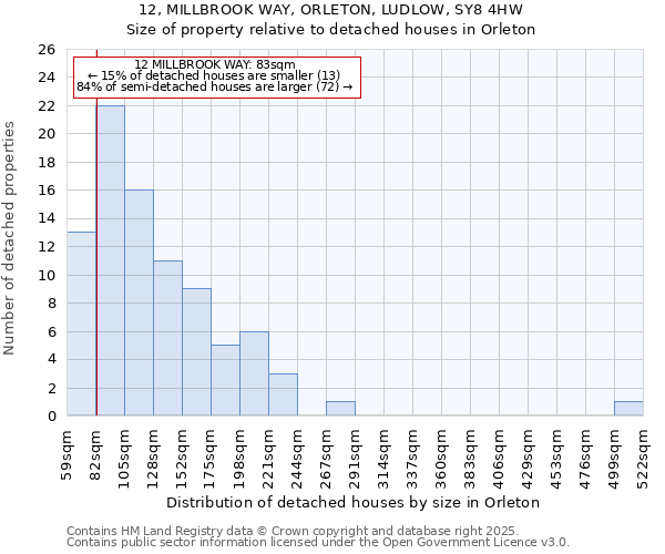 12, MILLBROOK WAY, ORLETON, LUDLOW, SY8 4HW: Size of property relative to detached houses houses in Orleton