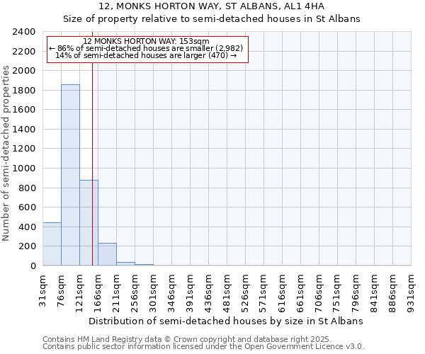 12, MONKS HORTON WAY, ST ALBANS, AL1 4HA: Size of property relative to semi-detached houses houses in St Albans