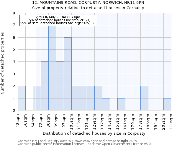 12, MOUNTAINS ROAD, CORPUSTY, NORWICH, NR11 6PN: Size of property relative to detached houses houses in Corpusty