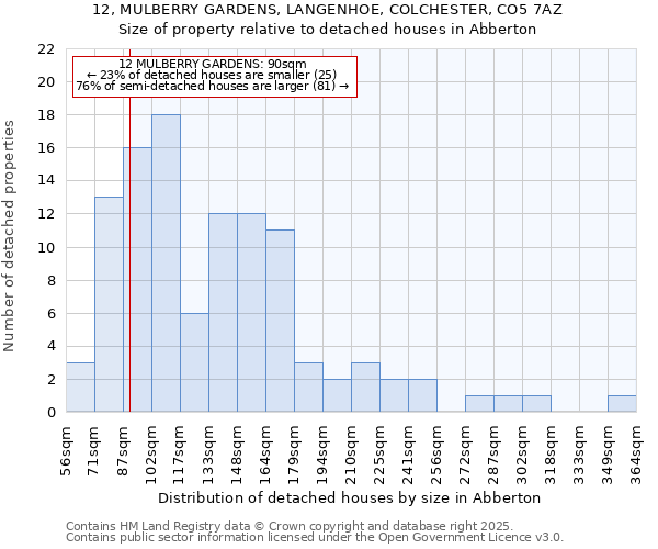12, MULBERRY GARDENS, LANGENHOE, COLCHESTER, CO5 7AZ: Size of property relative to detached houses houses in Abberton