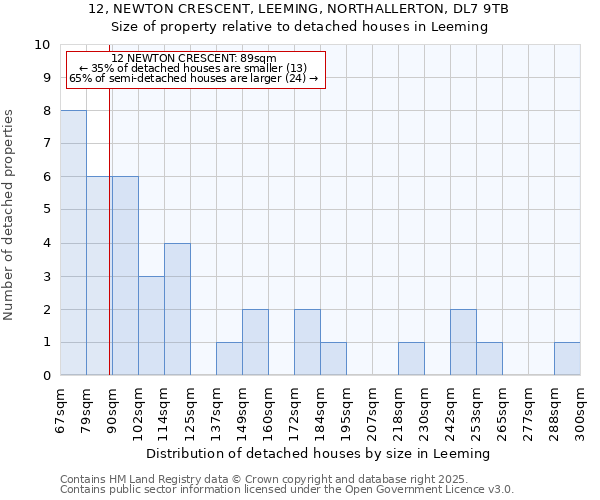 12, NEWTON CRESCENT, LEEMING, NORTHALLERTON, DL7 9TB: Size of property relative to detached houses houses in Leeming