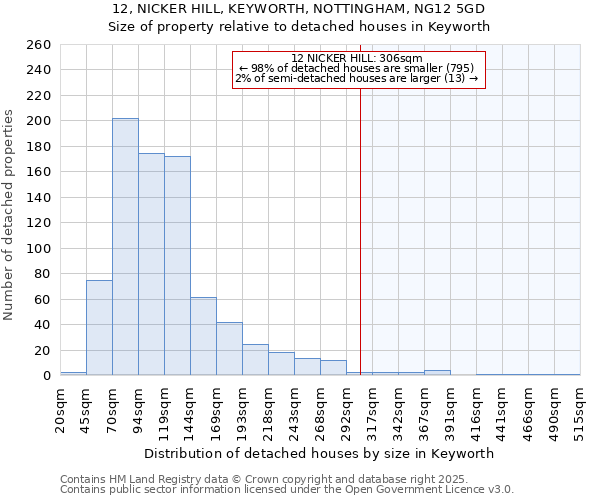 12, NICKER HILL, KEYWORTH, NOTTINGHAM, NG12 5GD: Size of property relative to detached houses houses in Keyworth