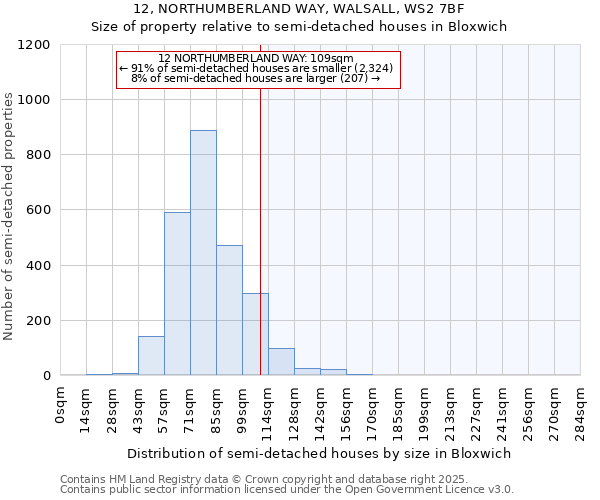 12, NORTHUMBERLAND WAY, WALSALL, WS2 7BF: Size of property relative to semi-detached houses houses in Bloxwich