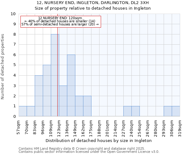12, NURSERY END, INGLETON, DARLINGTON, DL2 3XH: Size of property relative to detached houses houses in Ingleton