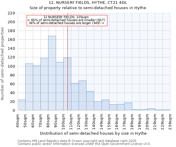12, NURSERY FIELDS, HYTHE, CT21 4DL: Size of property relative to semi-detached houses houses in Hythe