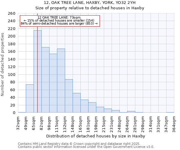12, OAK TREE LANE, HAXBY, YORK, YO32 2YH: Size of property relative to detached houses houses in Haxby