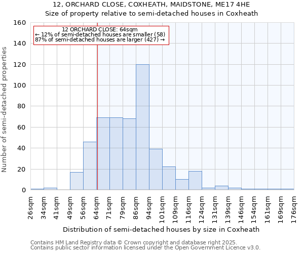 12, ORCHARD CLOSE, COXHEATH, MAIDSTONE, ME17 4HE: Size of property relative to semi-detached houses houses in Coxheath