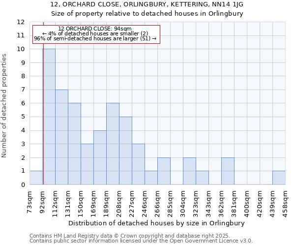 12, ORCHARD CLOSE, ORLINGBURY, KETTERING, NN14 1JG: Size of property relative to detached houses houses in Orlingbury