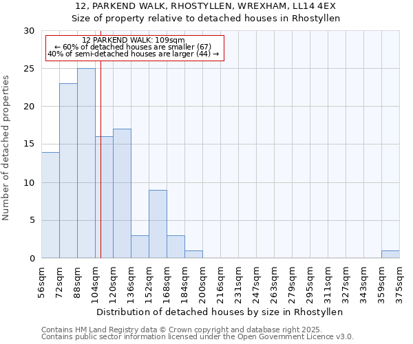 12, PARKEND WALK, RHOSTYLLEN, WREXHAM, LL14 4EX: Size of property relative to detached houses houses in Rhostyllen