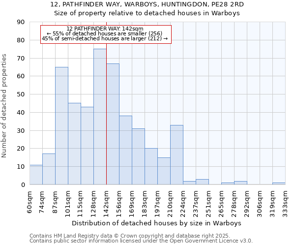 12, PATHFINDER WAY, WARBOYS, HUNTINGDON, PE28 2RD: Size of property relative to detached houses houses in Warboys