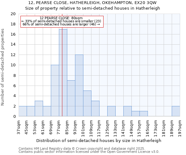 12, PEARSE CLOSE, HATHERLEIGH, OKEHAMPTON, EX20 3QW: Size of property relative to semi-detached houses houses in Hatherleigh