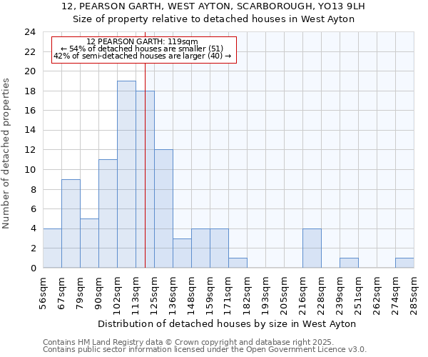 12, PEARSON GARTH, WEST AYTON, SCARBOROUGH, YO13 9LH: Size of property relative to detached houses houses in West Ayton