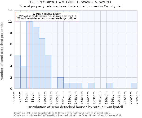 12, PEN Y BRYN, CWMLLYNFELL, SWANSEA, SA9 2FL: Size of property relative to semi-detached houses houses in Cwmllynfell