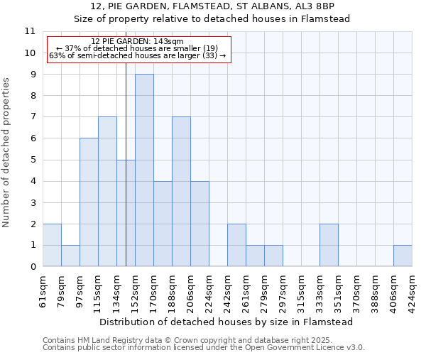 12, PIE GARDEN, FLAMSTEAD, ST ALBANS, AL3 8BP: Size of property relative to detached houses houses in Flamstead