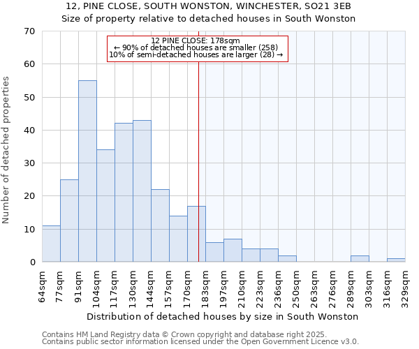 12, PINE CLOSE, SOUTH WONSTON, WINCHESTER, SO21 3EB: Size of property relative to detached houses houses in South Wonston