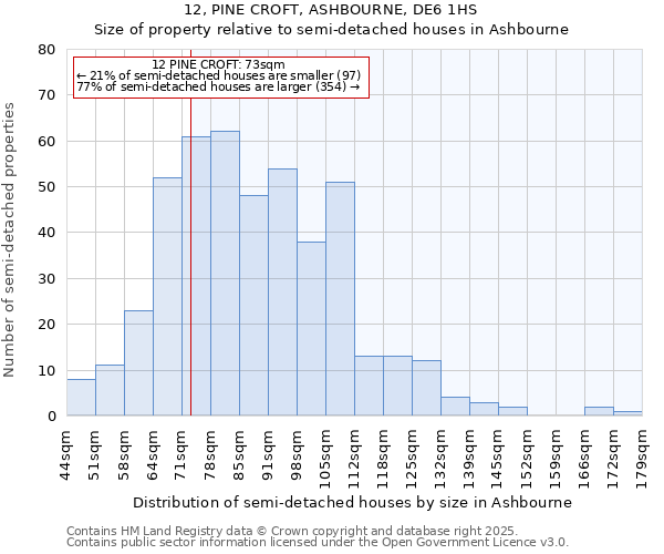12, PINE CROFT, ASHBOURNE, DE6 1HS: Size of property relative to semi-detached houses houses in Ashbourne