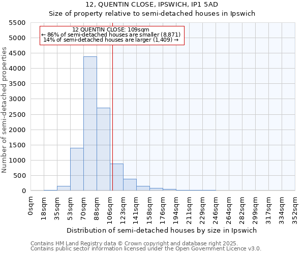 12, QUENTIN CLOSE, IPSWICH, IP1 5AD: Size of property relative to semi-detached houses houses in Ipswich