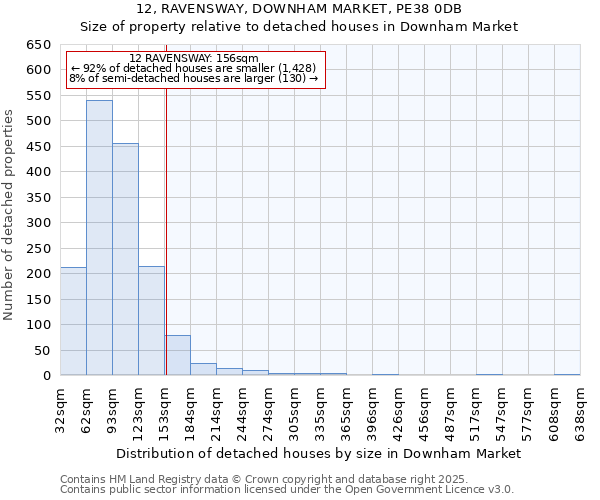12, RAVENSWAY, DOWNHAM MARKET, PE38 0DB: Size of property relative to detached houses houses in Downham Market