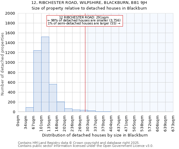 12, RIBCHESTER ROAD, WILPSHIRE, BLACKBURN, BB1 9JH: Size of property relative to detached houses houses in Blackburn