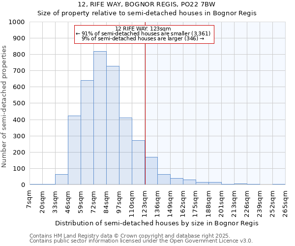 12, RIFE WAY, BOGNOR REGIS, PO22 7BW: Size of property relative to semi-detached houses houses in Bognor Regis
