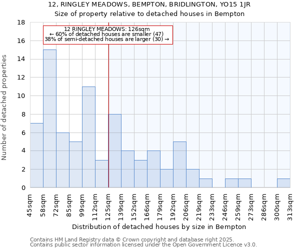 12, RINGLEY MEADOWS, BEMPTON, BRIDLINGTON, YO15 1JR: Size of property relative to detached houses houses in Bempton
