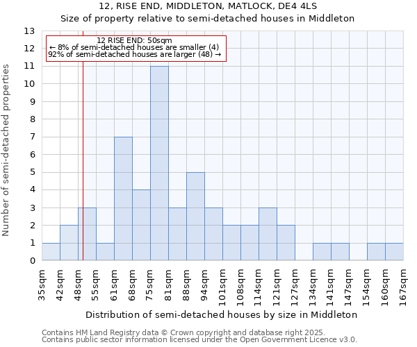 12, RISE END, MIDDLETON, MATLOCK, DE4 4LS: Size of property relative to semi-detached houses houses in Middleton