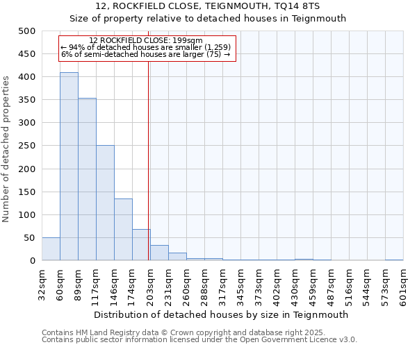 12, ROCKFIELD CLOSE, TEIGNMOUTH, TQ14 8TS: Size of property relative to detached houses houses in Teignmouth