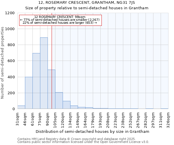 12, ROSEMARY CRESCENT, GRANTHAM, NG31 7JS: Size of property relative to semi-detached houses houses in Grantham