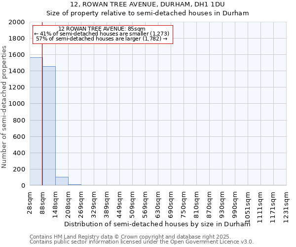 12, ROWAN TREE AVENUE, DURHAM, DH1 1DU: Size of property relative to semi-detached houses houses in Durham