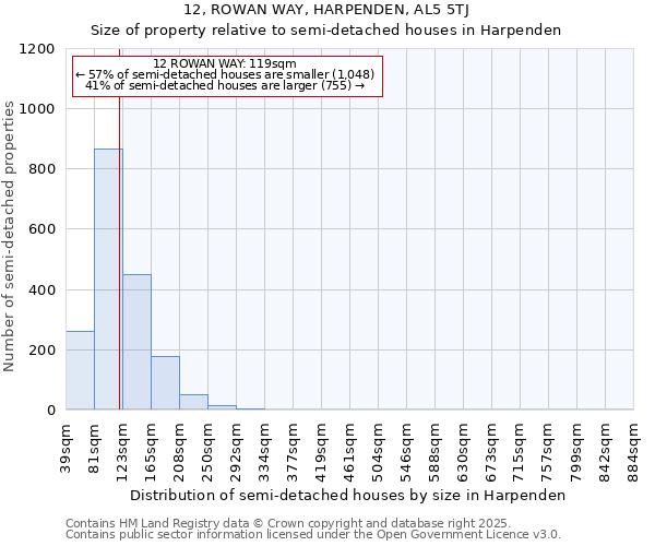 12, ROWAN WAY, HARPENDEN, AL5 5TJ: Size of property relative to semi-detached houses houses in Harpenden