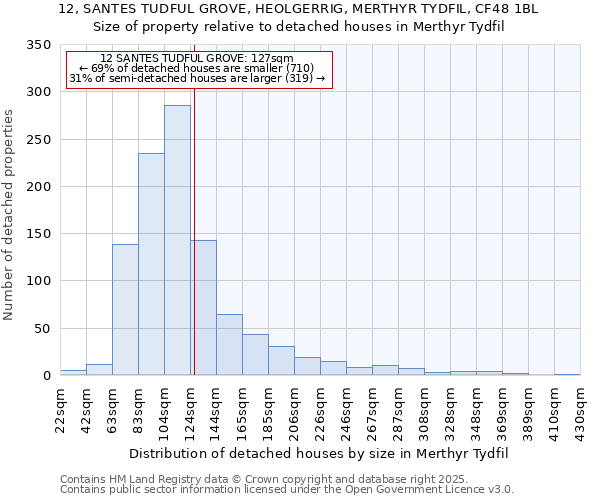 12, SANTES TUDFUL GROVE, HEOLGERRIG, MERTHYR TYDFIL, CF48 1BL: Size of property relative to detached houses houses in Merthyr Tydfil