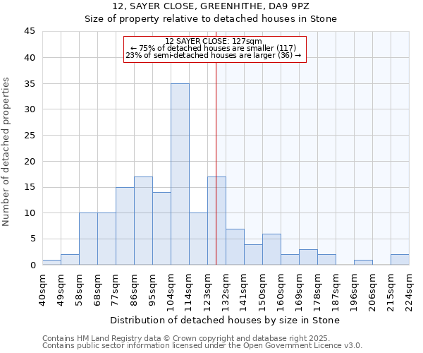 12, SAYER CLOSE, GREENHITHE, DA9 9PZ: Size of property relative to detached houses houses in Stone