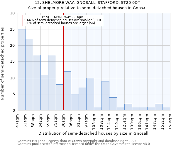 12, SHELMORE WAY, GNOSALL, STAFFORD, ST20 0DT: Size of property relative to semi-detached houses houses in Gnosall