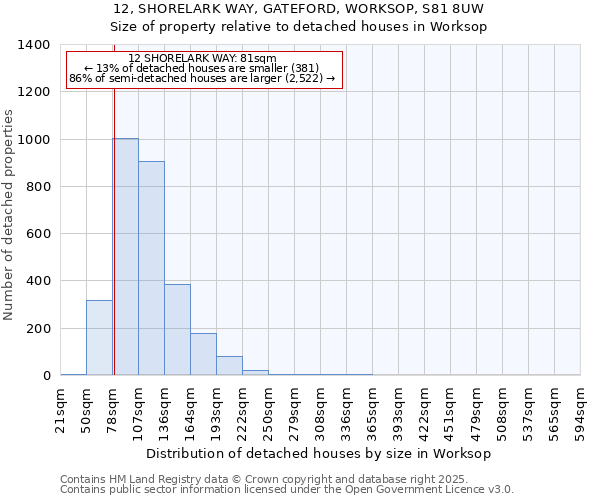 12, SHORELARK WAY, GATEFORD, WORKSOP, S81 8UW: Size of property relative to detached houses houses in Worksop