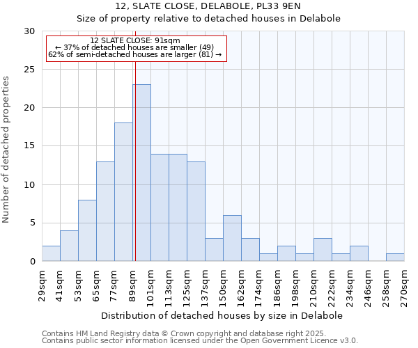 12, SLATE CLOSE, DELABOLE, PL33 9EN: Size of property relative to detached houses houses in Delabole